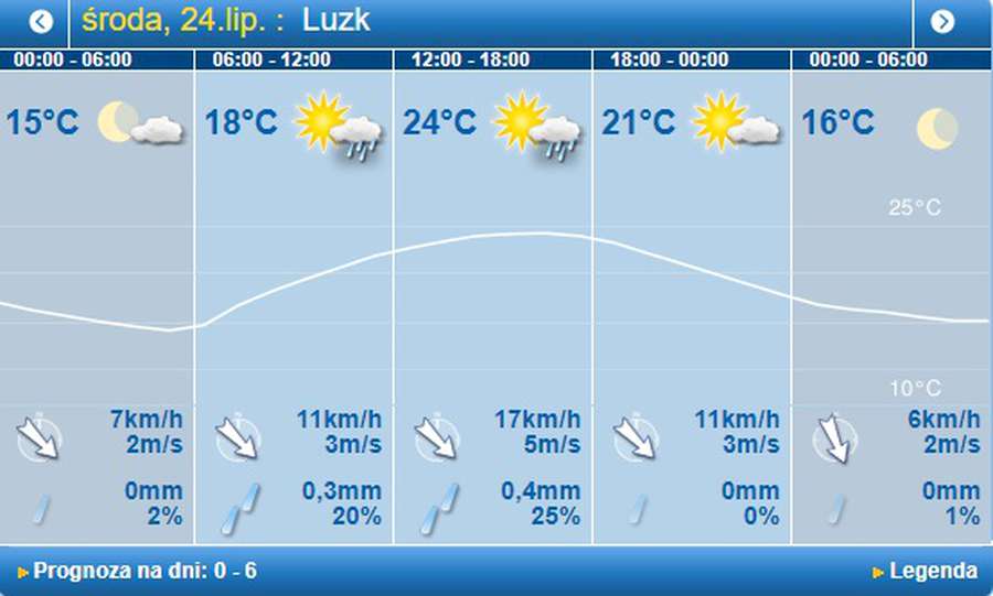 Тепло і з дрібним дощем: погода в Луцьку на середу, 24 липня