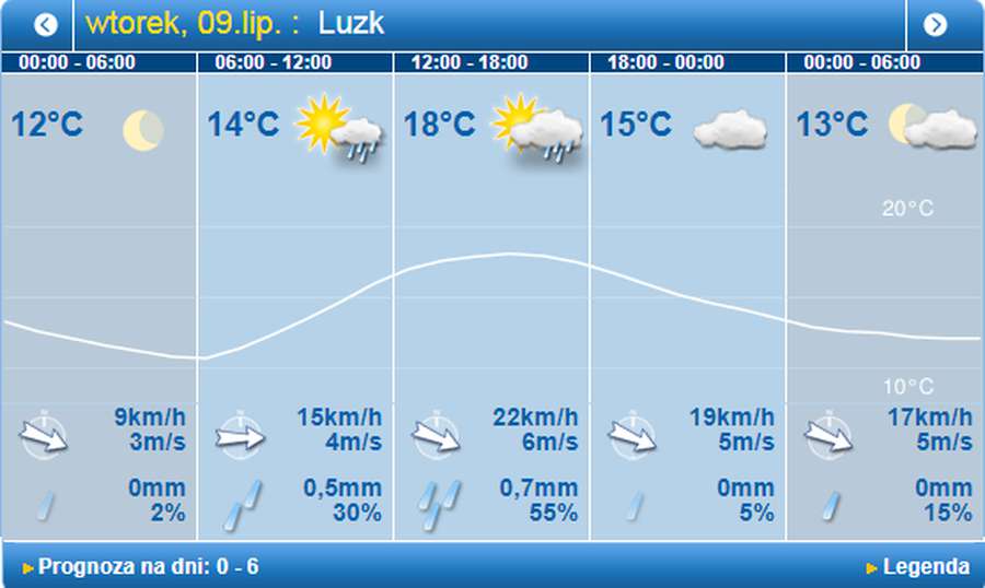 Можливий дощ: погода в Луцьку на вівторок, 9 липня