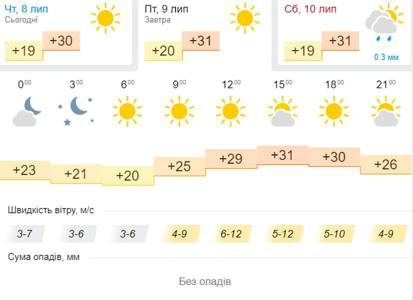 Спека не відступає: погода в Луцьку на п'ятницю, 9 липня