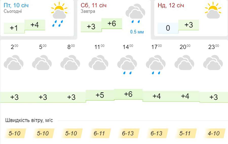 Потепління: погода в Луцьку на суботу, 11 січня