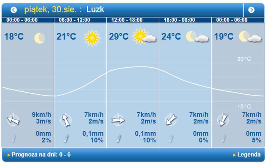 Ясно і спекотно: погода у Луцьку на п’ятницю, 30 серпня