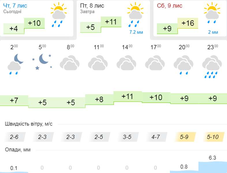 Прохолодно: погода в Луцьку на п'ятницю, 8 листопада