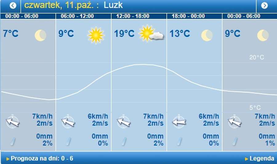 Ще тепліше: погода в Луцьку на четвер, 11 жовтня 