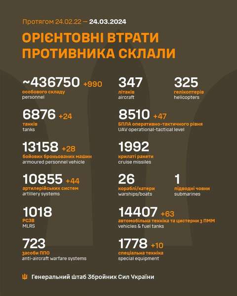 Близько 436 750 окупантів, 6876 танків, 8510 БпЛА: втрати ворога на 24 березня