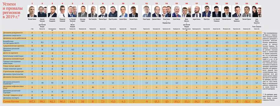 Рейтинг губернаторів: Волинь – на 9-му місці
