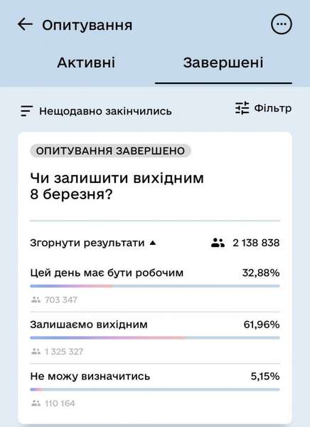 Наймасовіше голосування в «Дії»: українці вибрали, чи залишити 8 березня вихідним (фото)
