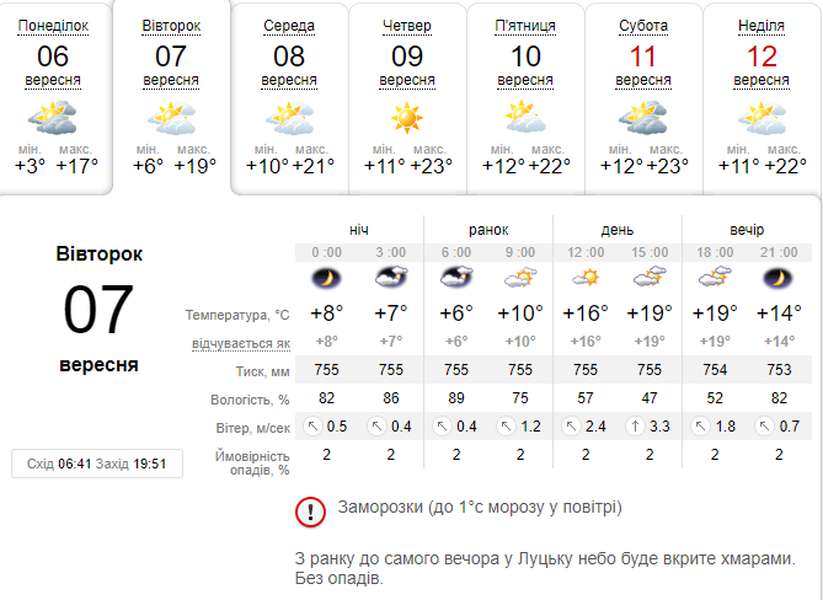 Вночі – заморозки, вдень – тепло: погода в Луцьку на вівторок, 7 вересня