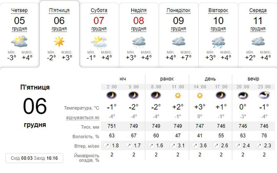 Морозна ніч і сонячний день: погода в Луцьку на п’ятницю, 6 грудня