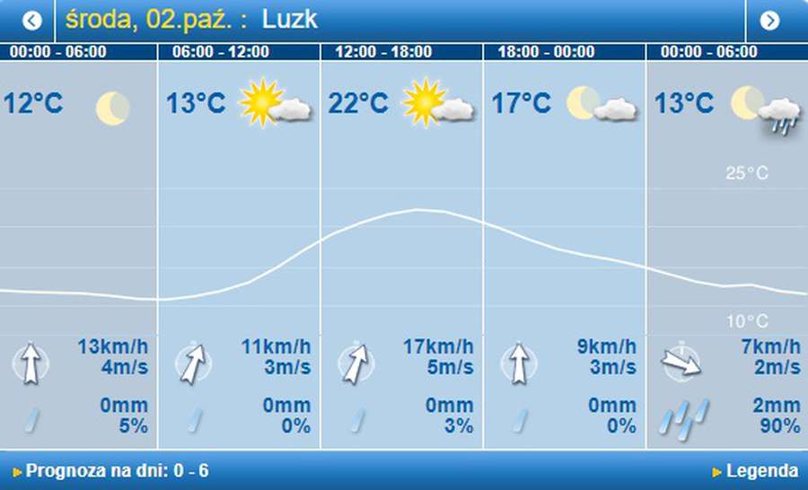 Осіння спека: погода в Луцьку на середу, 2 жовтня