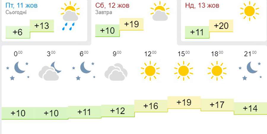 Буде ще тепліше: погода в Луцьку на суботу, 12 жовтня