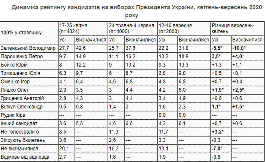 З квітня рейтинг президента Зеленського впав майже на 11%, – КМІС