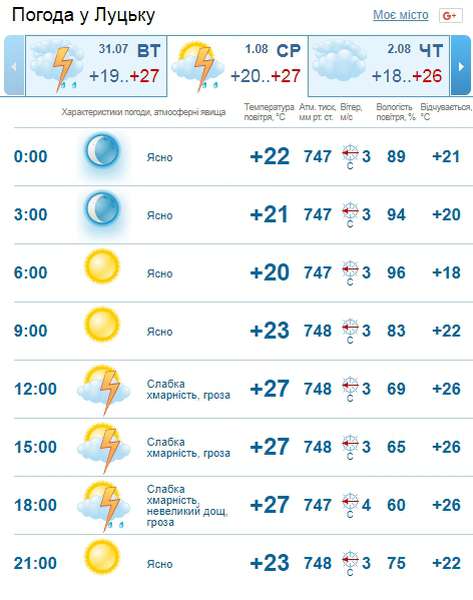 Спека не відступає: погода в Луцьку на середу, 1 серпня