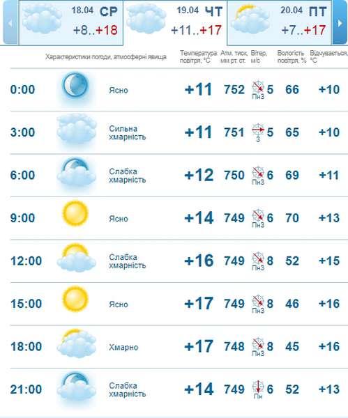 Сонячно: погода в Луцьку на четвер, 19 квітня