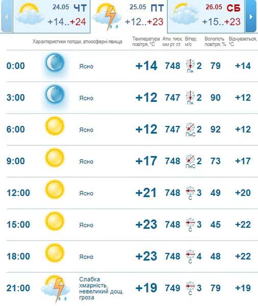 Сонце і гроза: погода в Луцьку на п'ятницю, 25 травня 