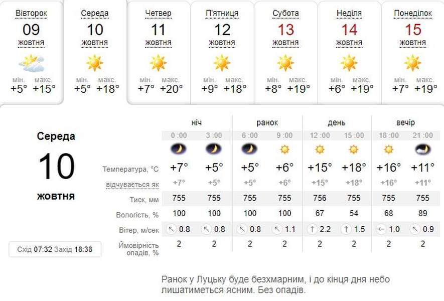 Потепліє: погода в Луцьку на середу, 10 жовтня