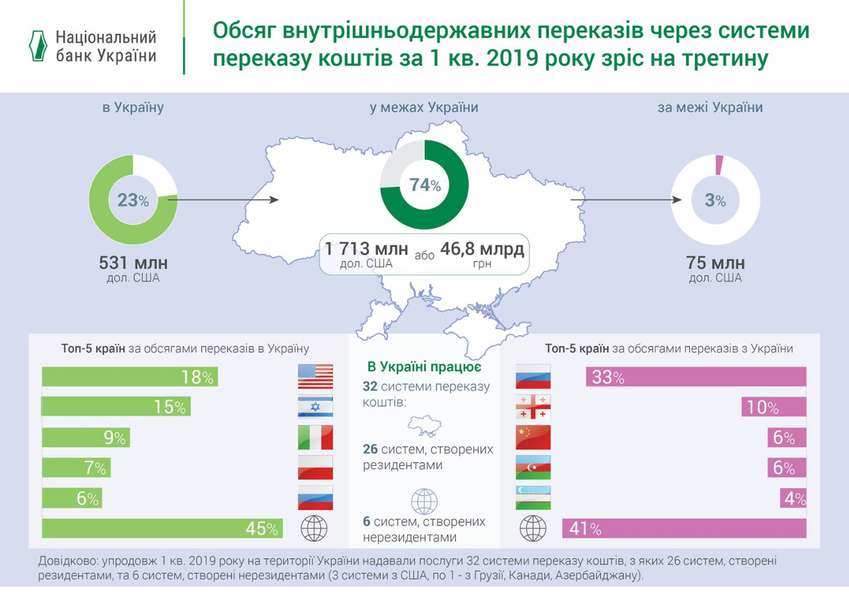 Українцям найбільше грошей надсилають зі США, а вони – в Росію