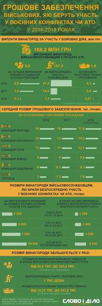 Скільки платять українцям за участь в АТО (інфографіка)