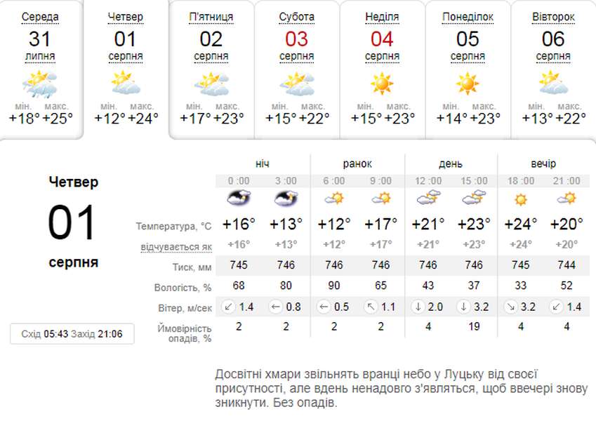 Спека відступає: погода в Луцьку на четвер, 1 серпня