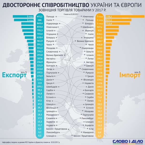 Україна в Європі: з ким ми співпрацюємо найбільше (інфографіка)