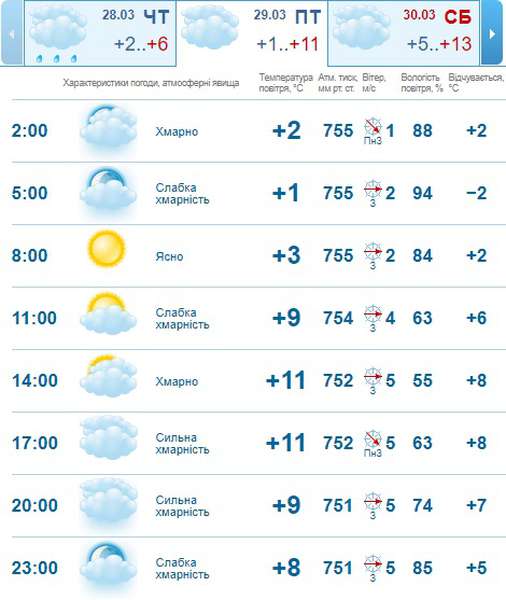 Потепліє і проясниться: погода в Луцьку на п’ятницю, 29 березня