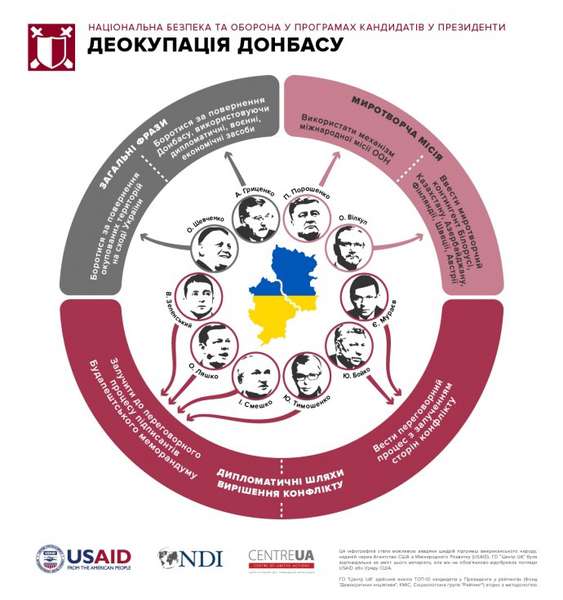 Рис. 1 Інфографіка ГО «Центр UA». Національна безпека та оборона у програмах кандидатів в Президенти в контексті де окупації Донбасу.