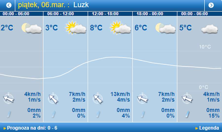 Трохи тепліше і світліше: погода в Луцьку на п’ятницю, 6 березня