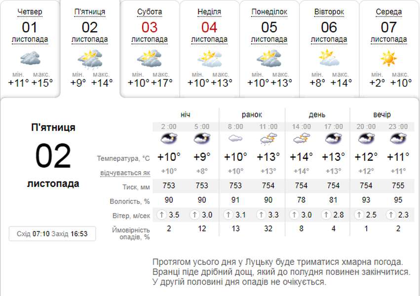 Хмарно, але тепло: погода в Луцьку на п'ятницю, 2 листопада