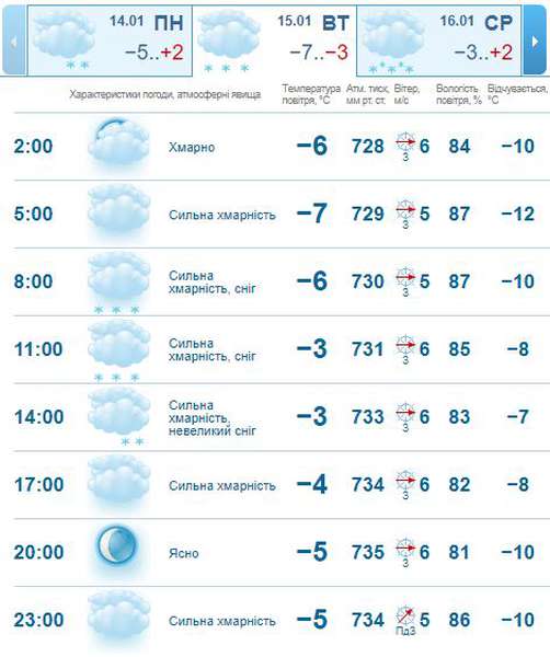 Вітряно і морозно: погода в Луцьку на вівторок, 15 січня