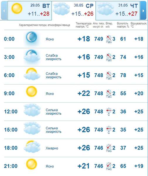 Спекотно: погода в Луцьку на середу, 30 травня