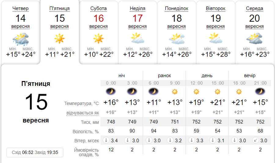 Сонячно: погода у Луцьку в п'ятницю, 15 вересня