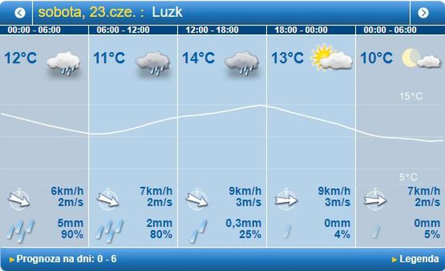 Мокро і прохолодно: погода в Луцьку на суботу, 23 червня