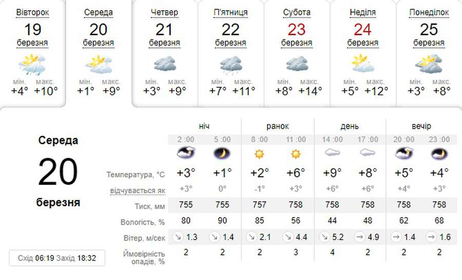 Сонячно і тепло: погода в Луцьку на середу, 20 березня