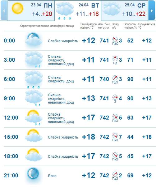 Можливий дощ: погода в Луцьку на вівторок, 24 квітня