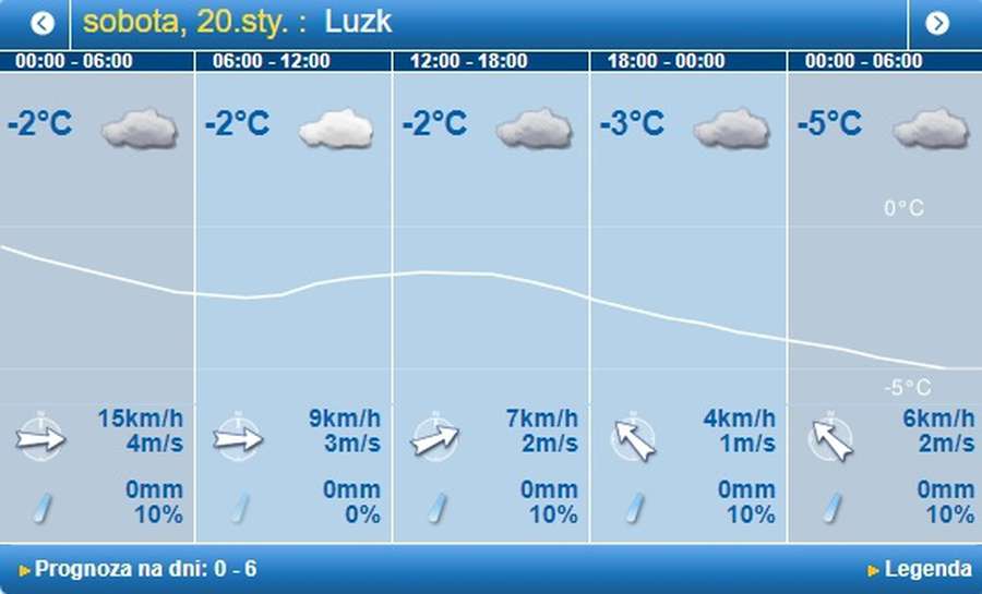 Хмарно, але без опадів: погода в Луцьку на суботу, 20 січня 