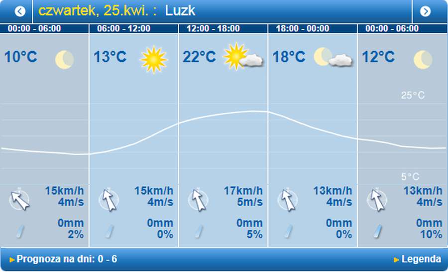 Сонячно і +22°C: погода в Луцьку на четвер, 25 квітня