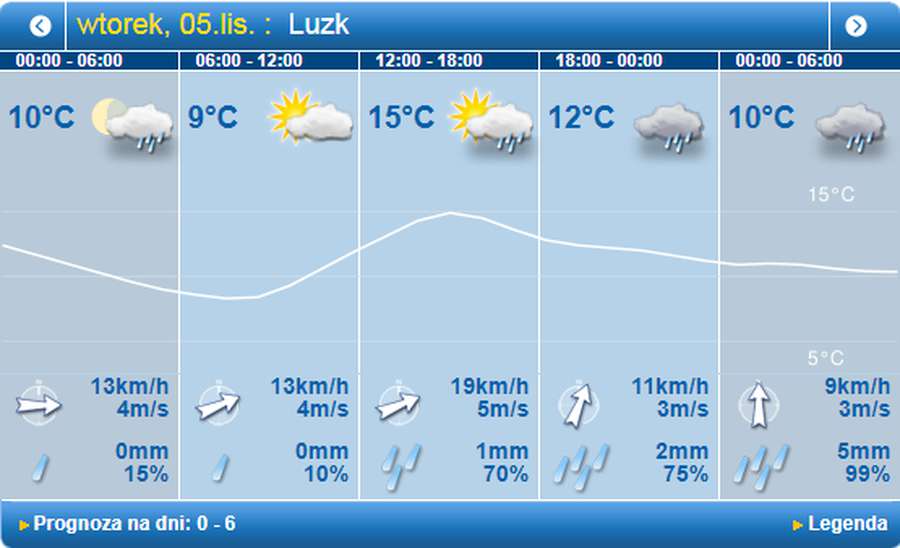 Хмарно, але тепло: погода в Луцьку на вівторок, 5 листопада