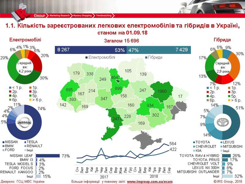 Які електрокари найчастіше купують в Україні (інфографіка) 