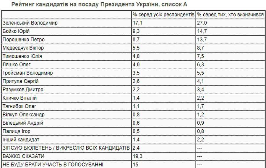 Зеленський втрачає, Бойко додає: свіжий президентський рейтинг