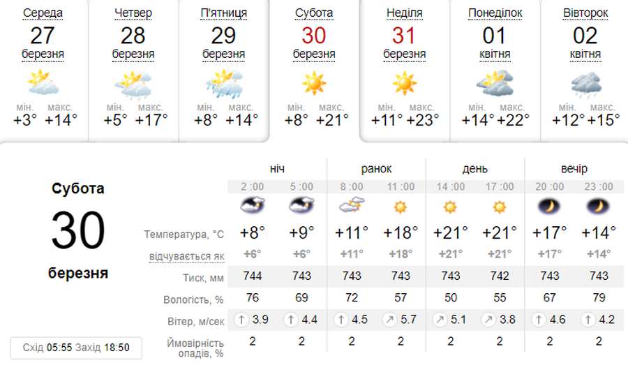 Вдень – сонячно: погода в Луцьку в суботу, 30 березня