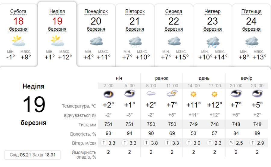 Без опадів: погода в Луцьку на неділю, 19 березня