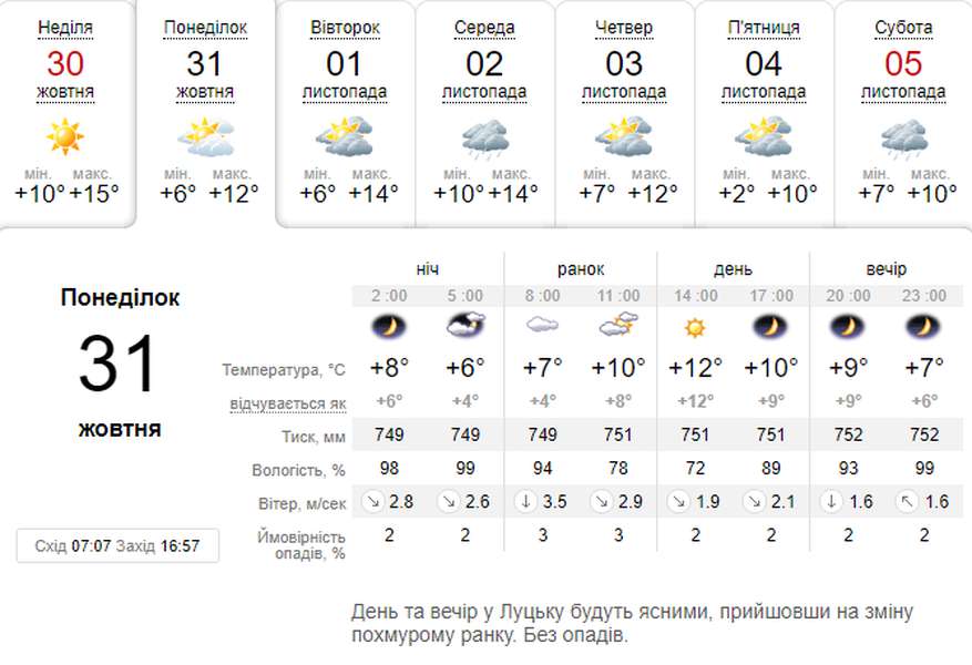 Трохи прохолодніше: погода в Луцьку на понеділок, 31 жовтня