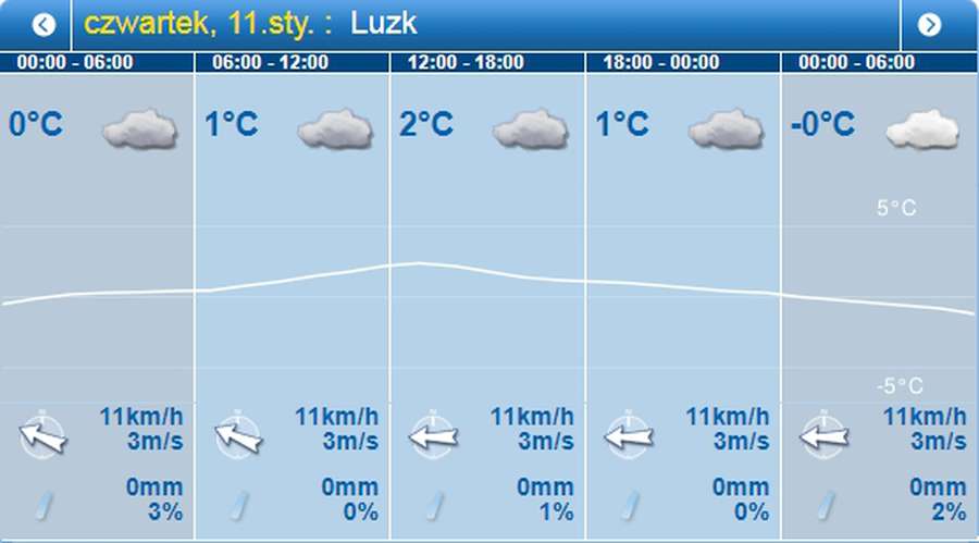 Без опадів: погода в Луцьку на четвер, 11 січня