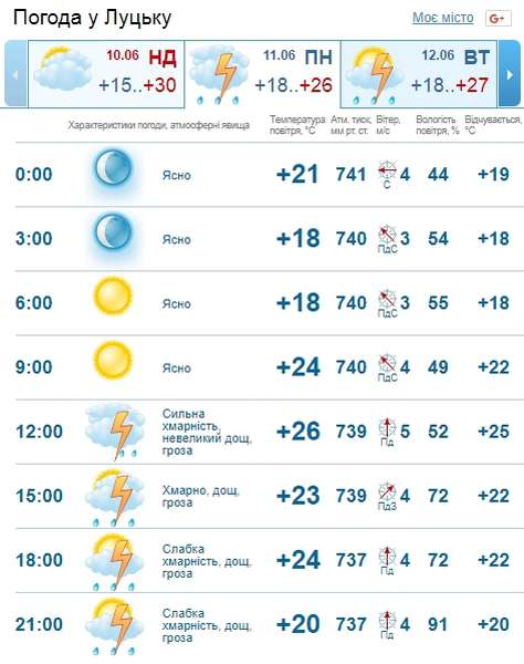 А ось і гроза: погода у Луцьку на понеділок, 11 червня