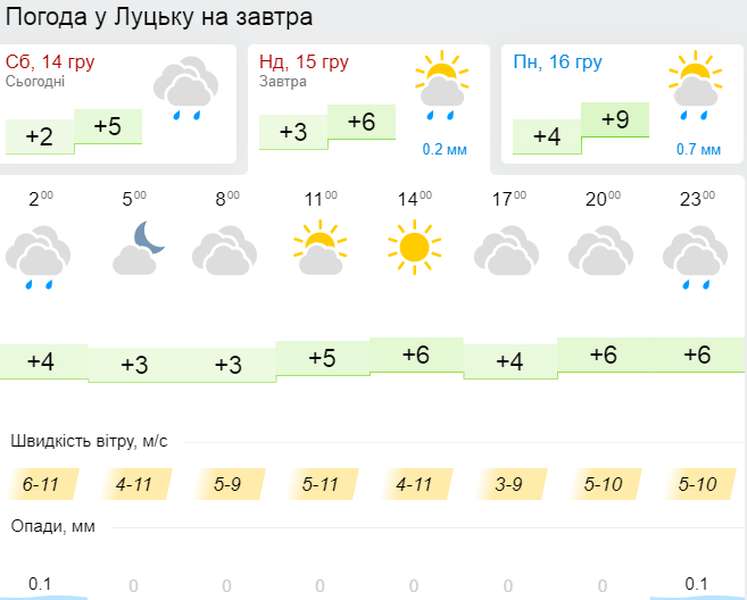 «Плюсова» температура: погода у Луцьку на неділю, 15 грудня