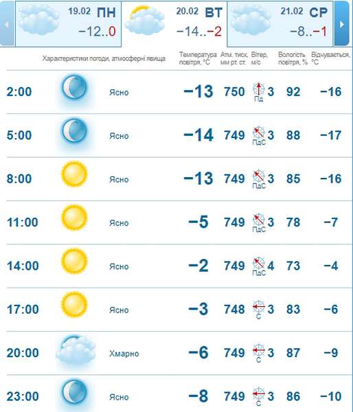 Сонце, хмари і мороз: погода в Луцьку на вівторок, 20 лютого 