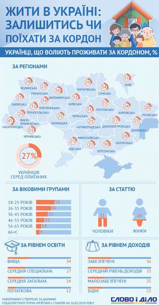 Скільки українців хочуть жити за кордоном (інфографіка)
