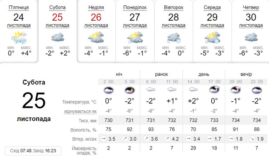 Хмарно та без опадів: погода в Луцьку в суботу, 25 листопада