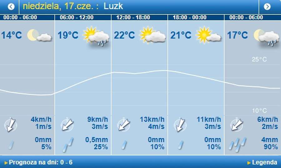 То хмарно, то ясно: погода в Луцьку на неділю, 17 червня 