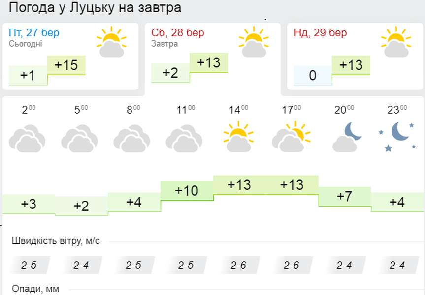 Із весняним сонцем: погода у Луцьку на суботу, 28 березня