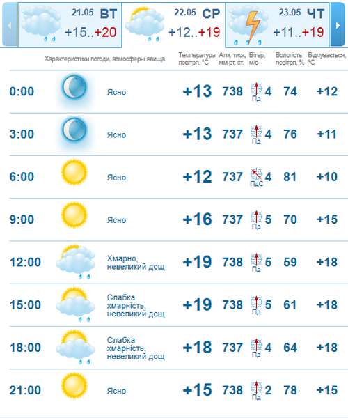 То ясно, то похмуро: погода в Луцьку на середу, 22 травня